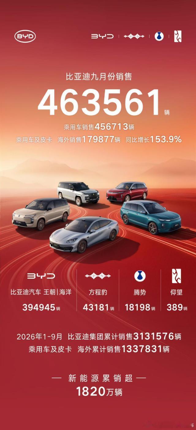 对比一下，比亚迪9月份跟8月份的销量王朝海洋环比增长了近2万，方程豹增长了1600，腾势增长了220