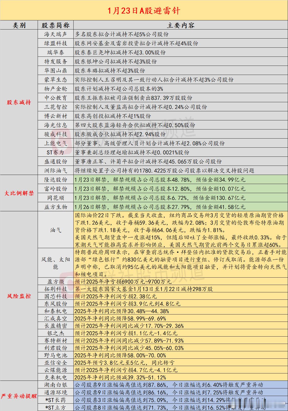 【1月23日投资避雷针：3连板人气股公告2025年预亏6900万元-9700万