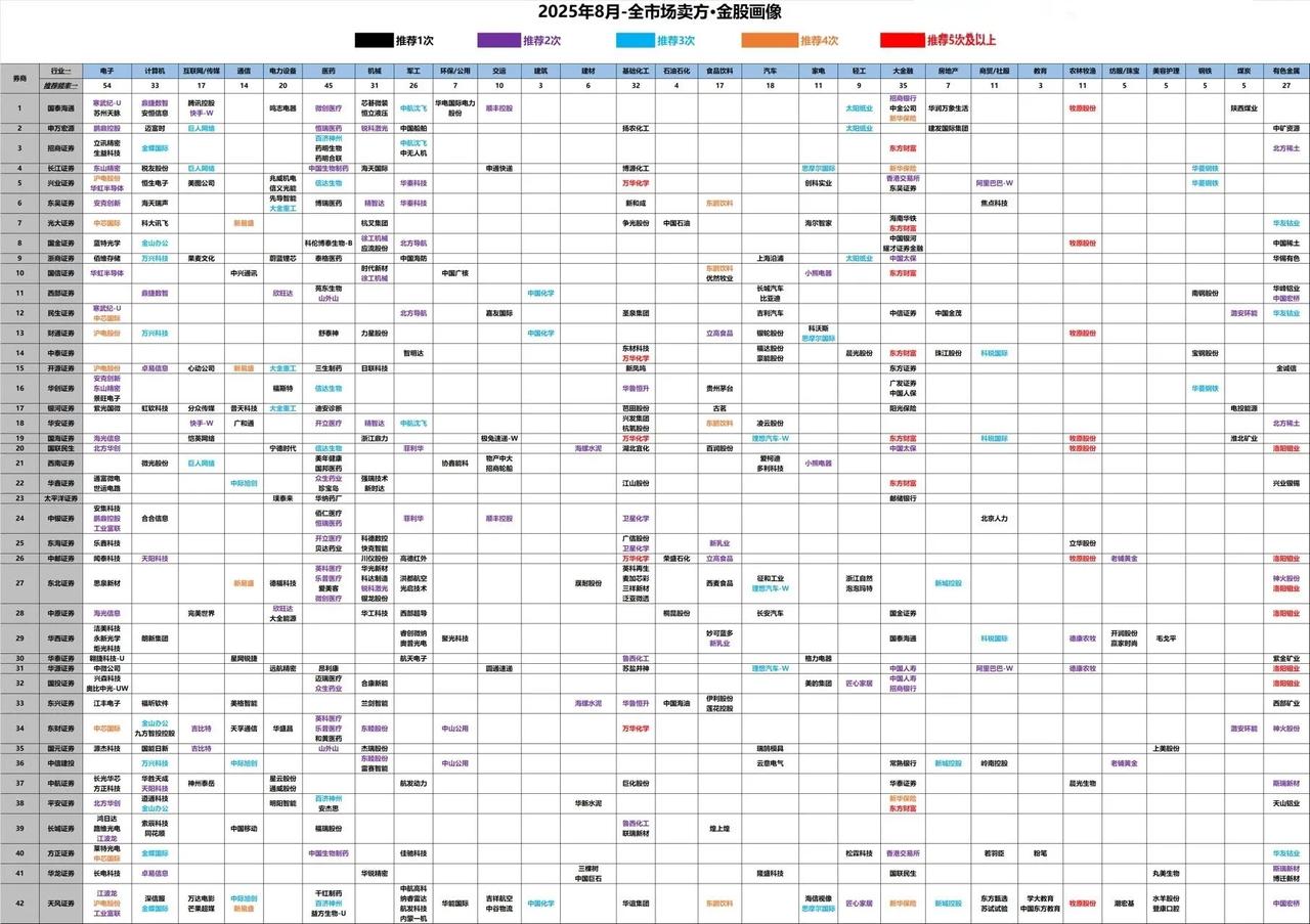 8月券商金股：