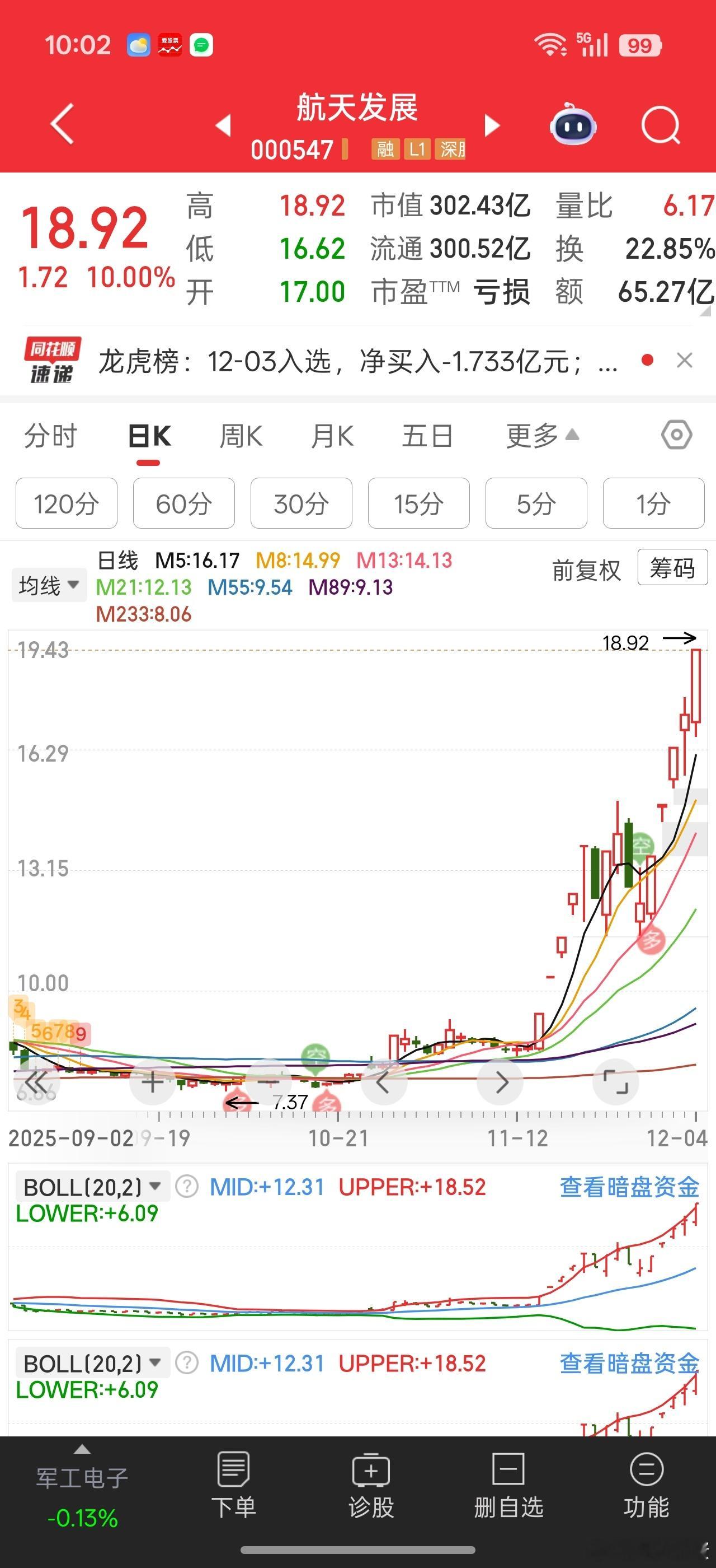 航天发展妥妥的航天中军。。。目前持续性最好的大题材了。端侧AI总感觉还是有一种龙