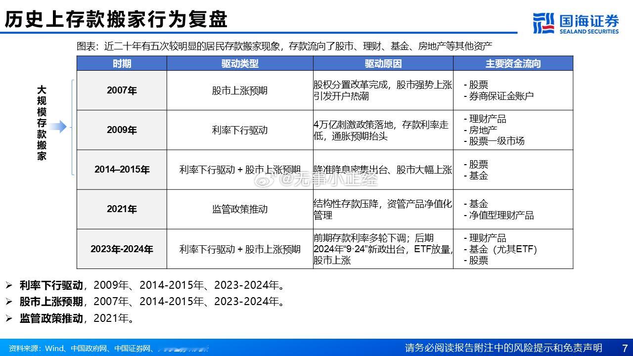 历史上存款搬家行为复盘！a股​​​