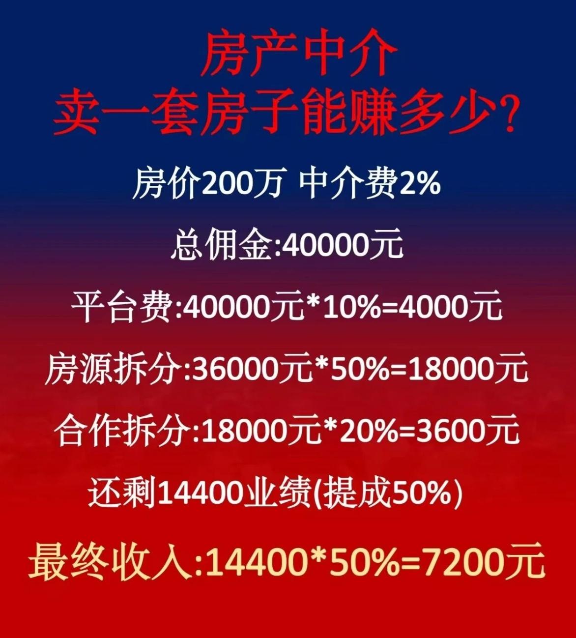 很多人好奇房产中介卖一套房到底能赚多少钱？以200万的房子、2%的中介费为例，总