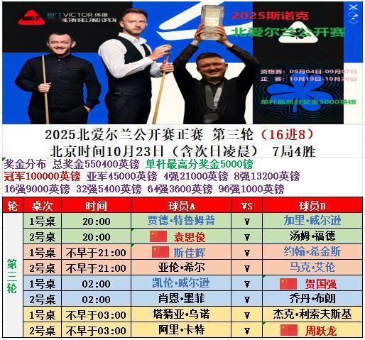 2025斯诺克北爱尔兰赛16强出炉，14个已入围冠中冠的还有6个在签表中，丁俊晖