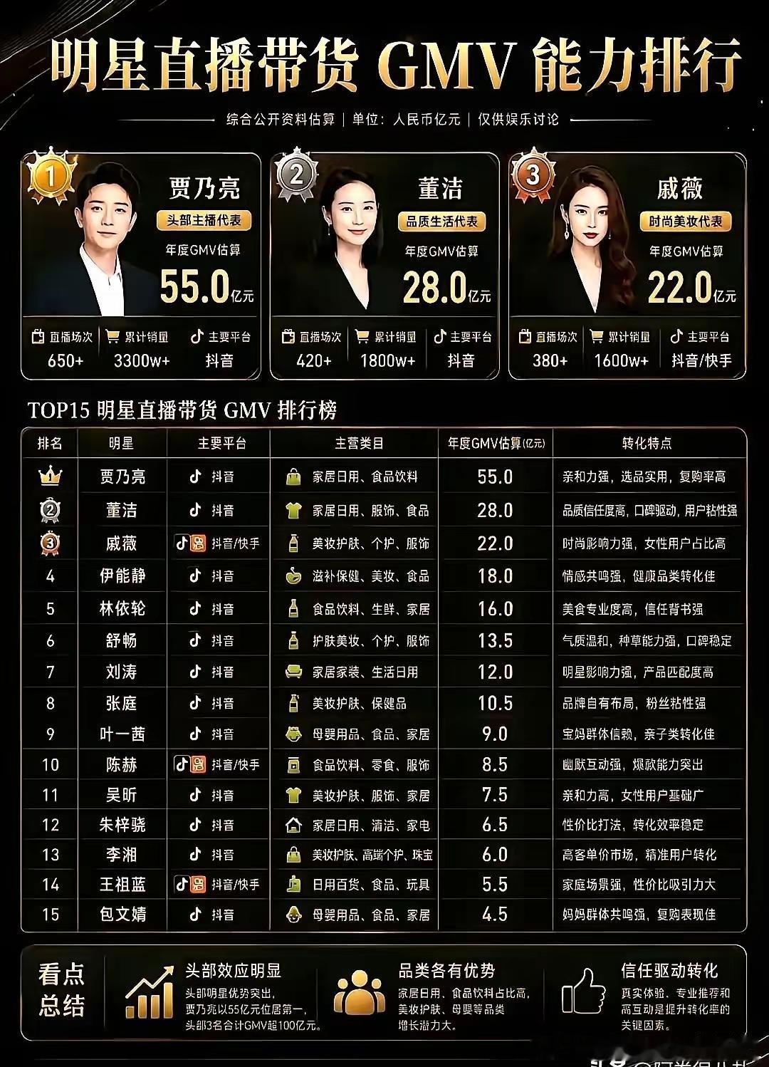 明星带货榜单曝光！巨额销量到底是谁在买单