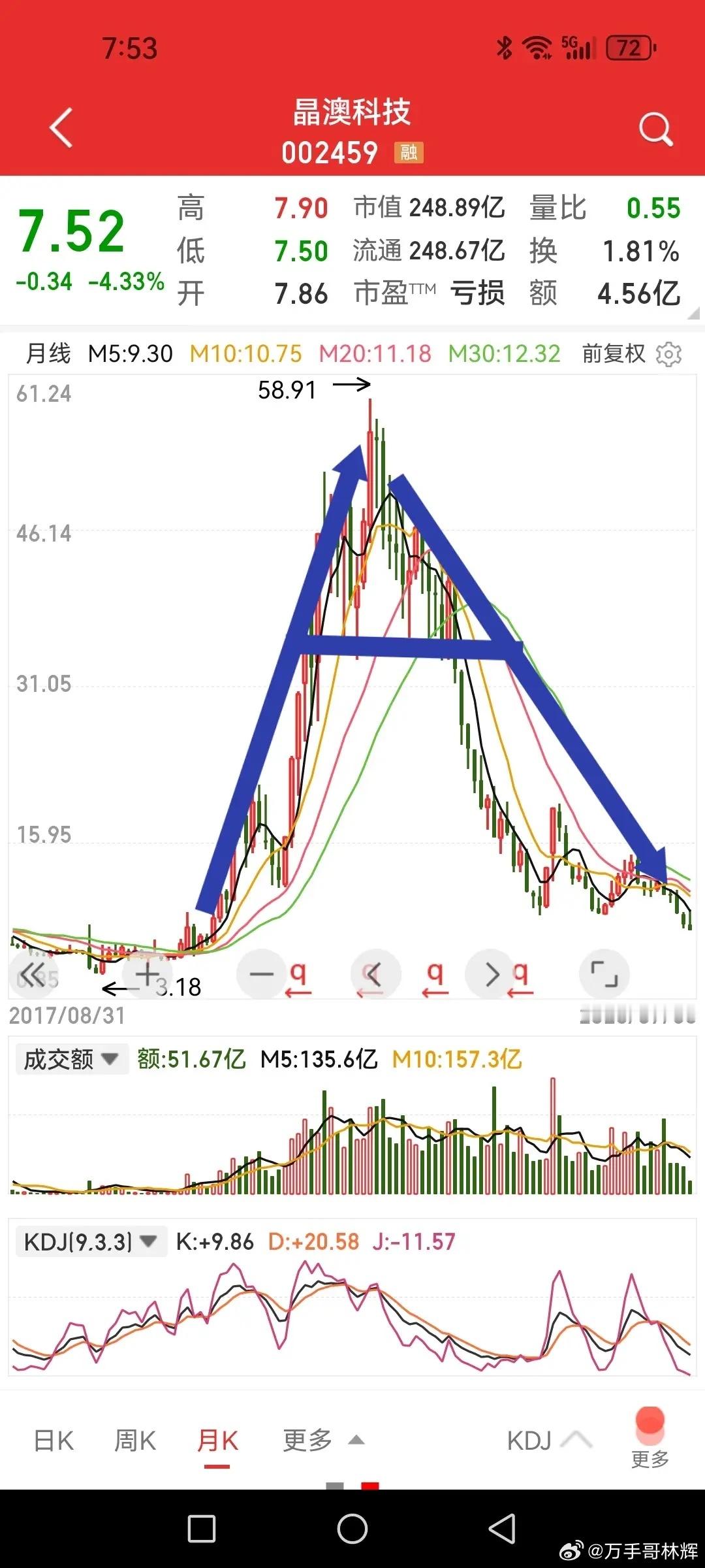 晶澳科技，又创四年新低，两年的暴涨用了四年还完债。最喜剧的就是其见顶当月，某大V