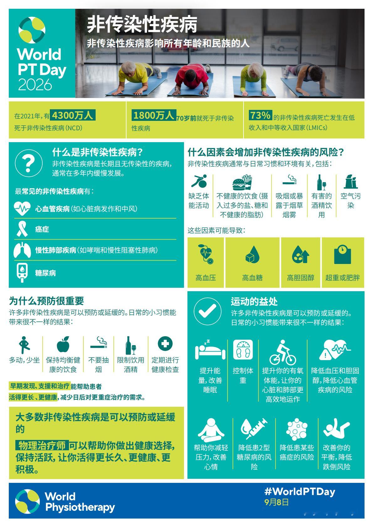今天是2026年9月8日，也是第31个世界物理治疗日，而今年的主题是心血管疾病与