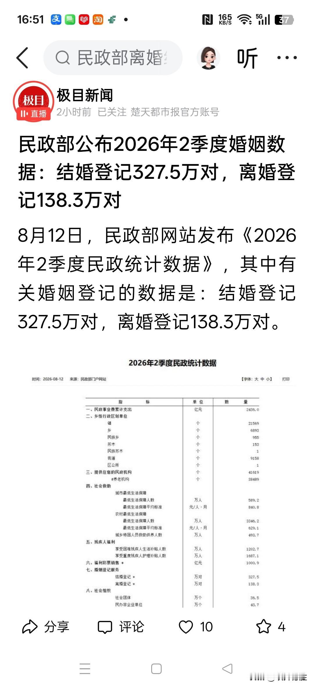 全国上半年离婚率是42%吗？看到民政部网站公布的数据，上半年全国登记结婚327.