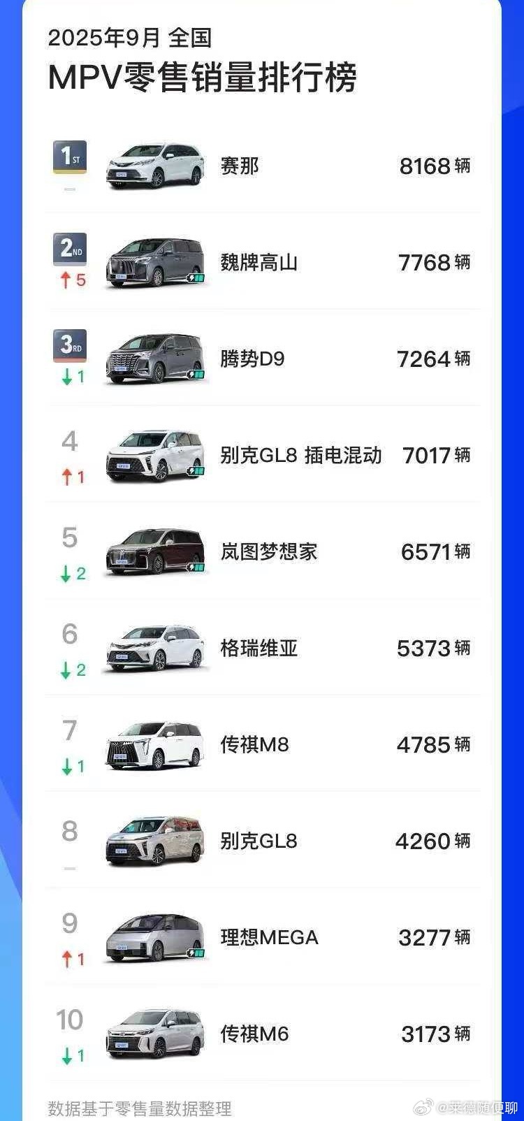 -小鹏X9为什么要做增程？1、图1就是最好的证明，MPV市场是最纯粹的，加油