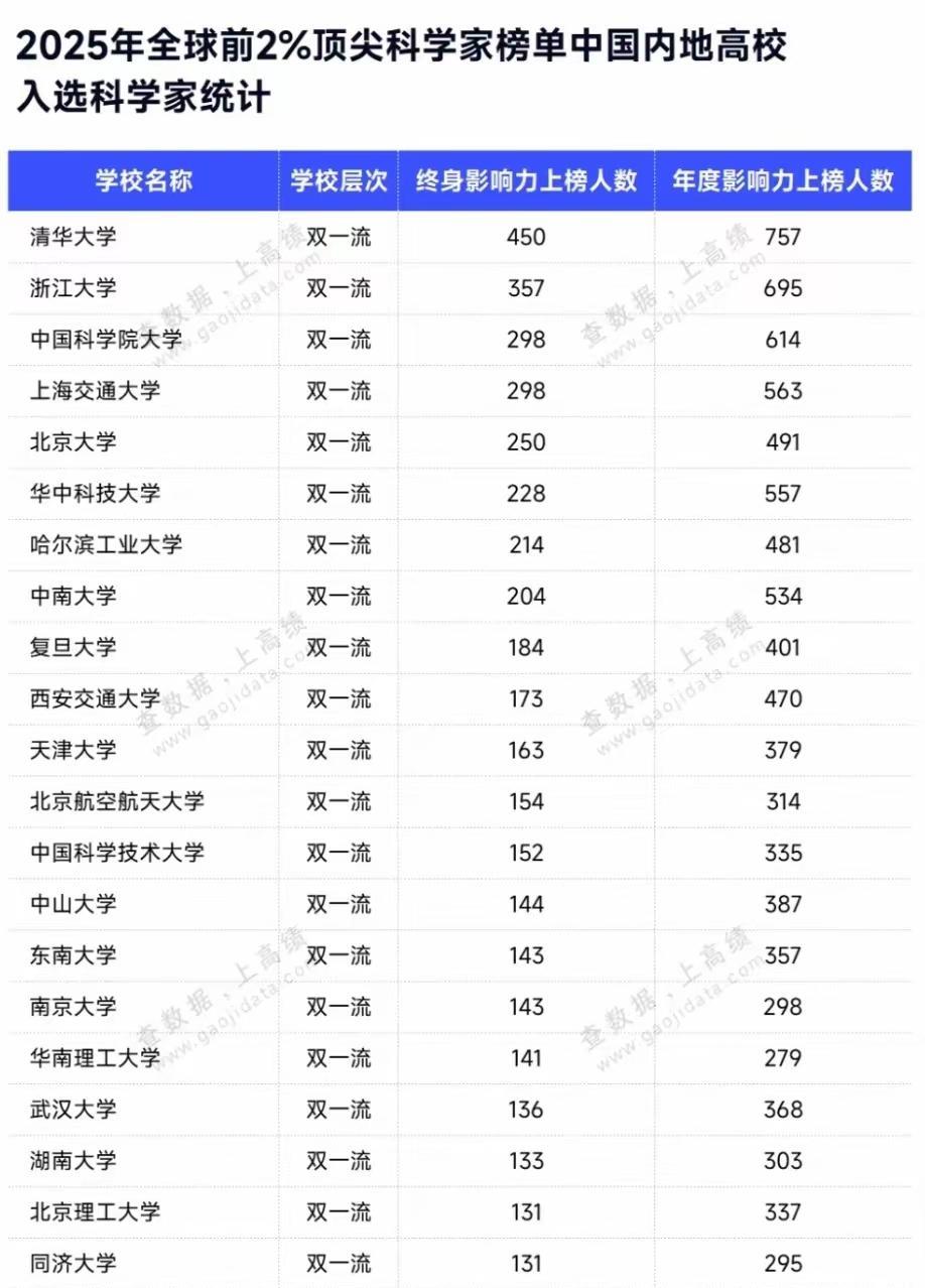 全球顶尖科学家排名榜中，湖南大学国内排名第19位。这个排名，对于湖南大学是非常
