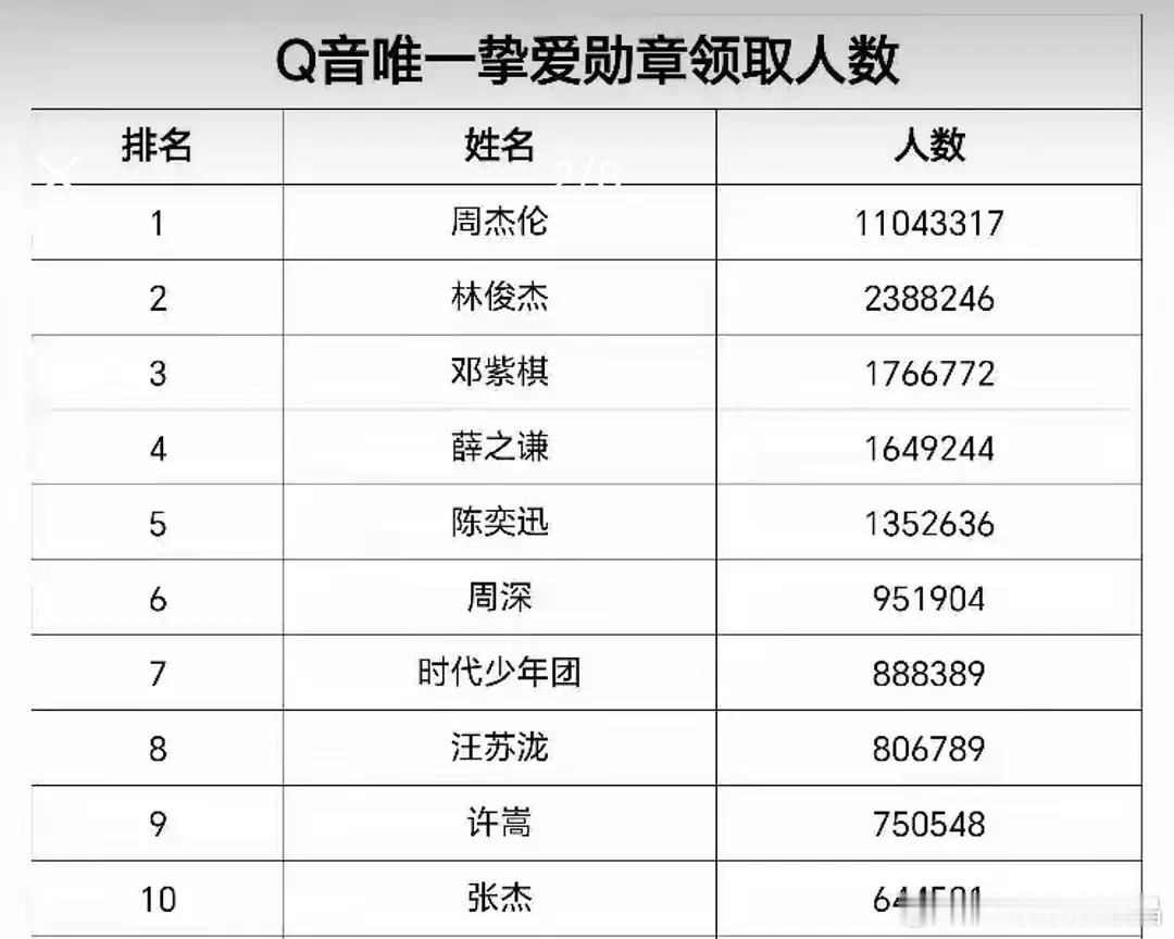 周杰伦这个数据实在是夯爆了！