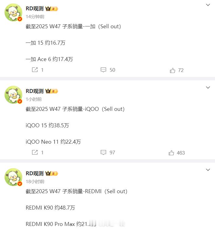 来看看REDMI、iQOO、一加各自两款新机的周销量1、REDMIK90系列在
