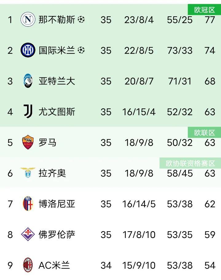 意甲争四大变天，罗马积分追平尤文图斯！意甲第35轮，罗马主场1:0击败佛罗伦萨，