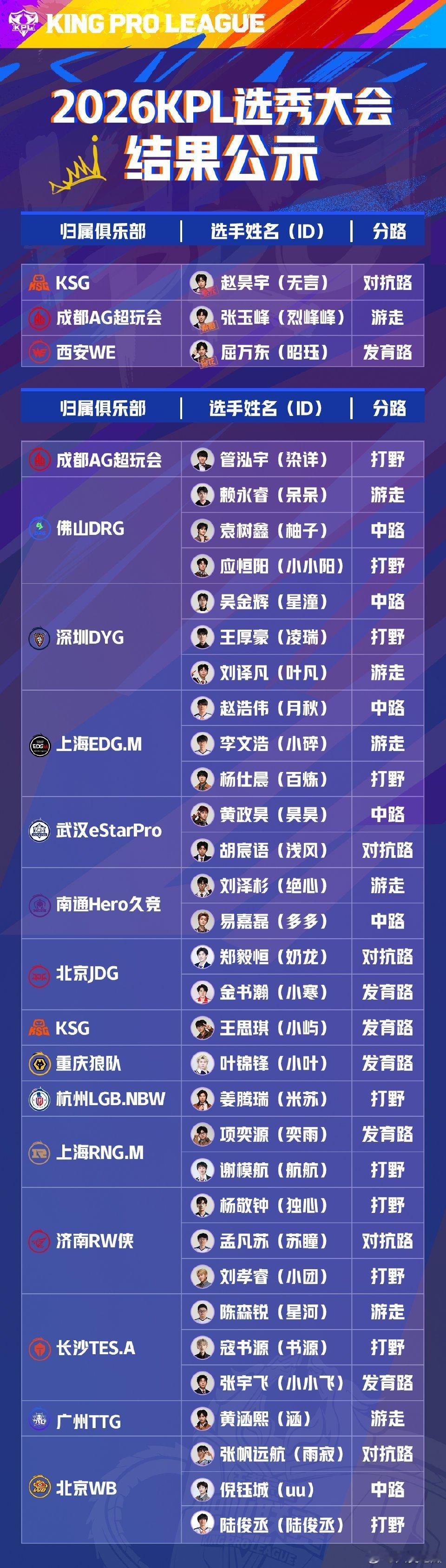 2026KPL新秀归属揭晓选秀最终结果