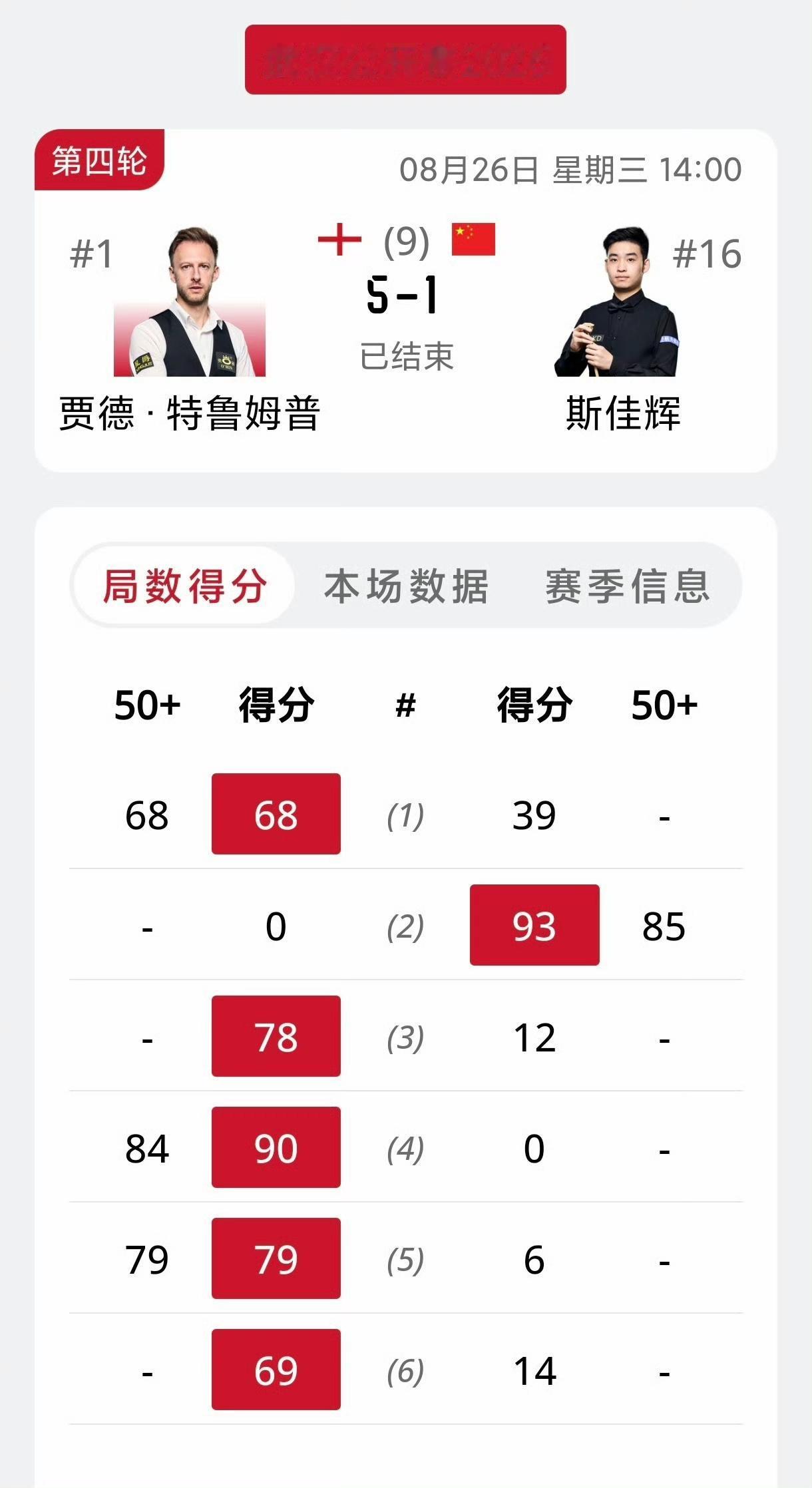 斯佳辉1-5不敌特鲁姆普，排名跌出世界前16。常冰玉5-2击败卡特，临时排名升至