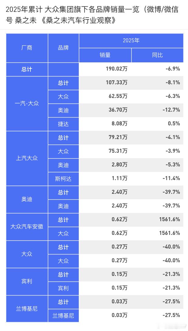 2025年1-9月，大众集团在华销售190万辆新车同比下滑7%。其中合资企业，一