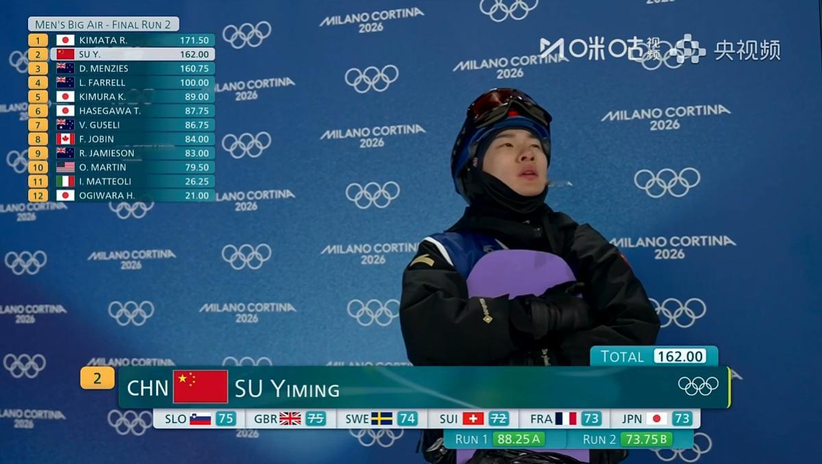 🔻第二跳也是1980啊🔻第一跳88.25，第二跳73.75苏翊鸣第一跳198