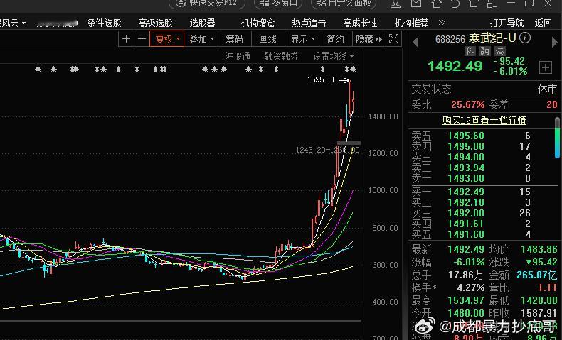 怪不得“寒武纪”、“中芯国际”近期股价更打了鸡血一样，一路狂飙2025年8月29