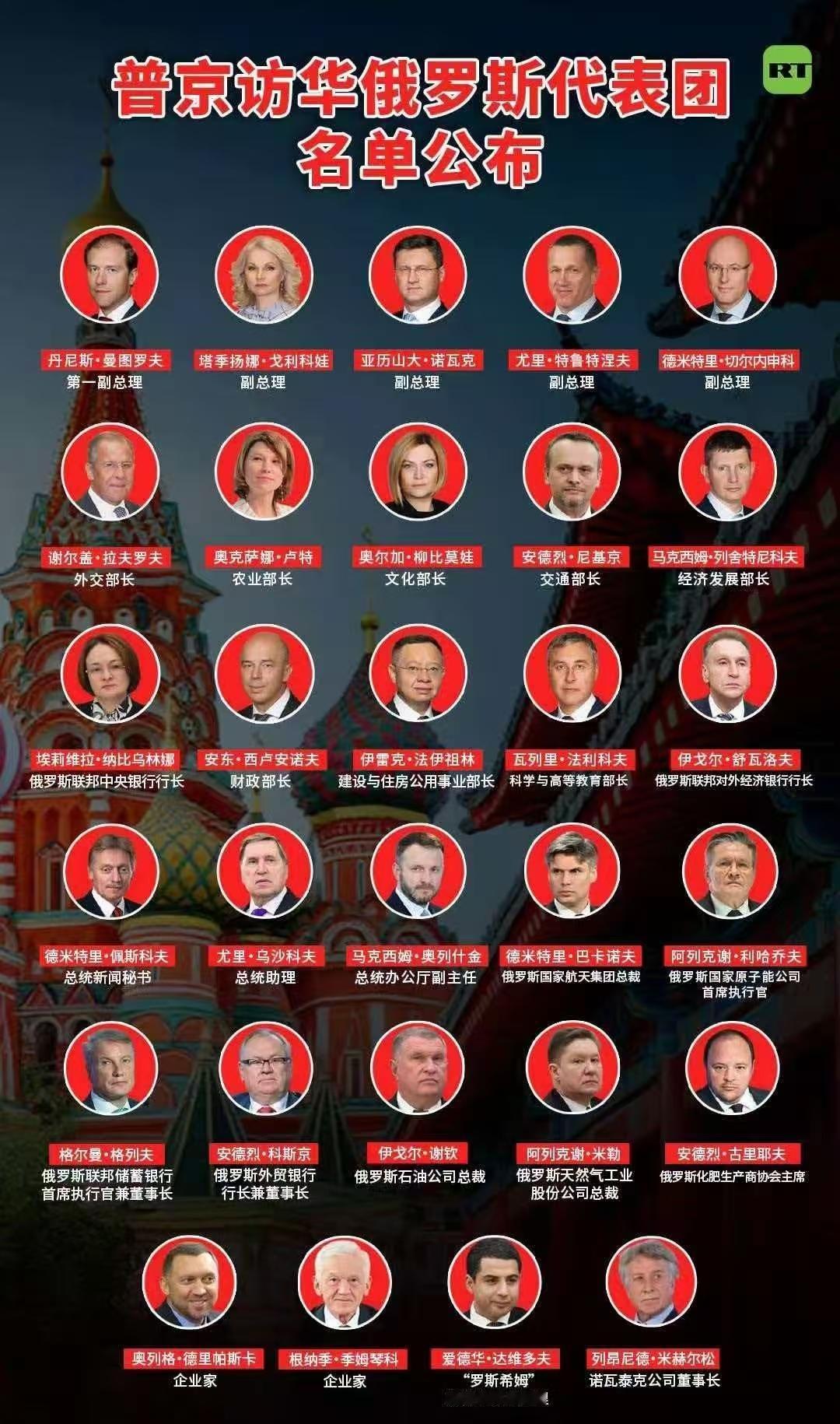 普京访华俄罗斯代表团成员名单来了！阵容很强大啊。俄罗斯总统普京于5月19日至