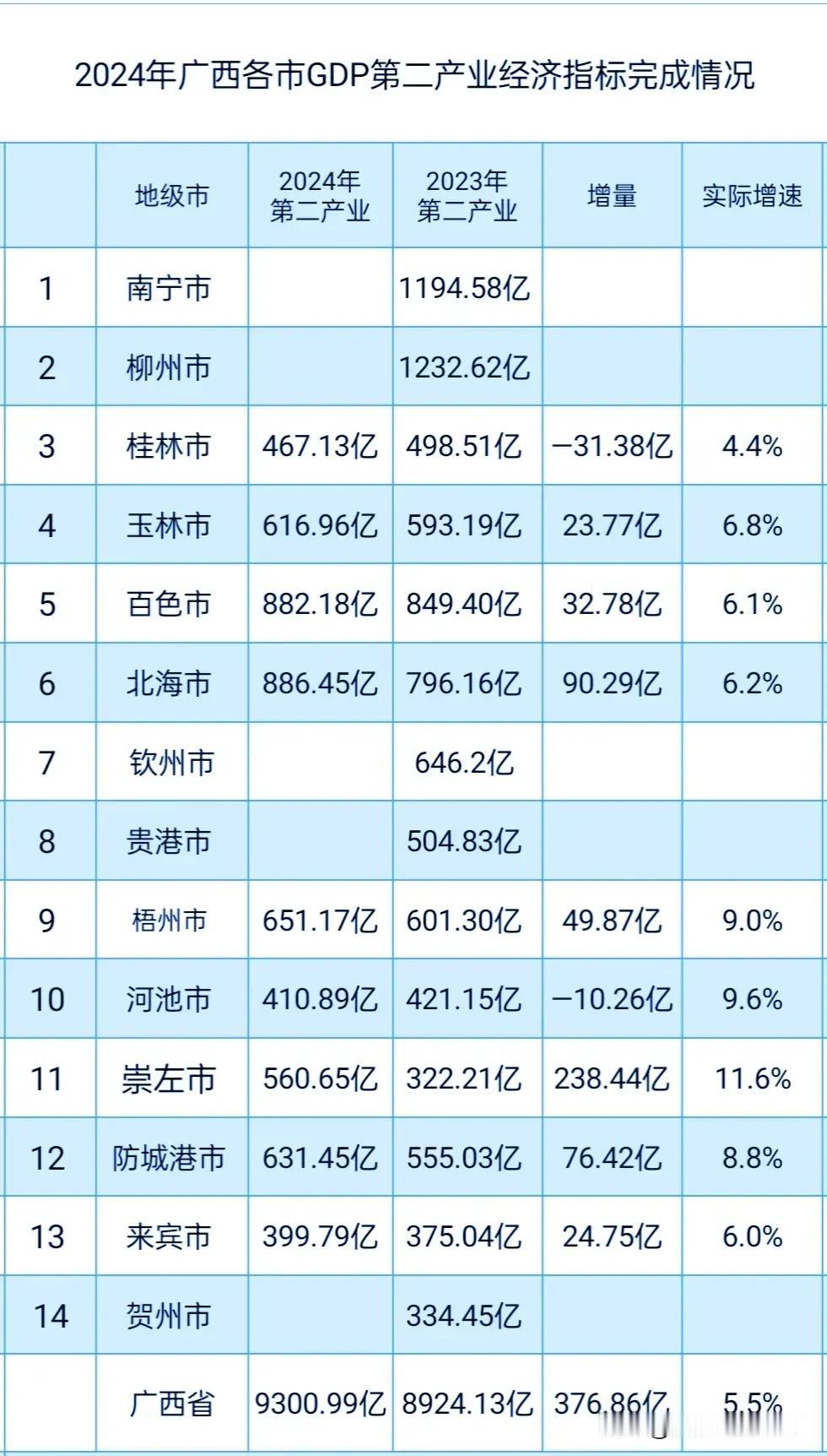 工业发展是广西2024年经济增长的中流砥柱，那么各市GDP第二产业（工业+建筑业