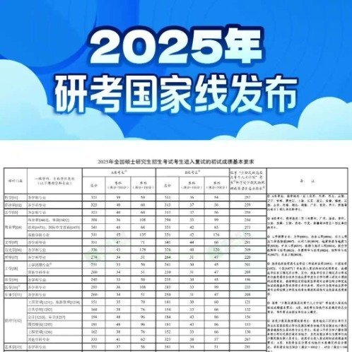 文学类国家线降14分【好消息！文学类考研国家线降了14分！】2025年考研国家