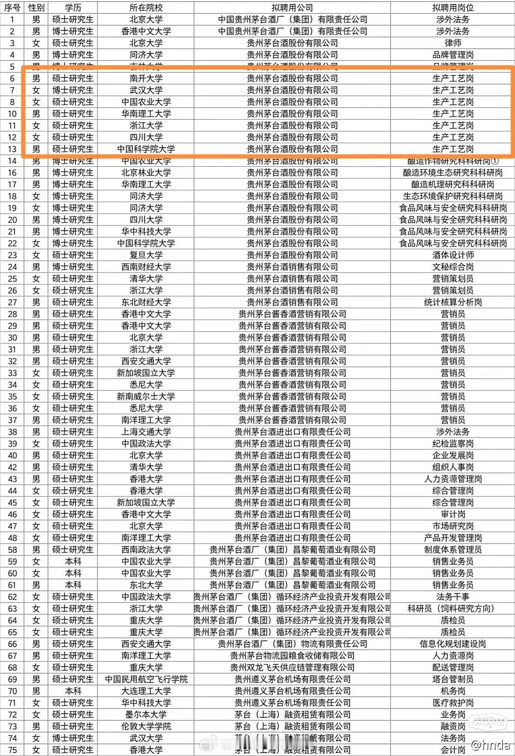 茅台2025校招名单，好像还行不太离谱​​​
