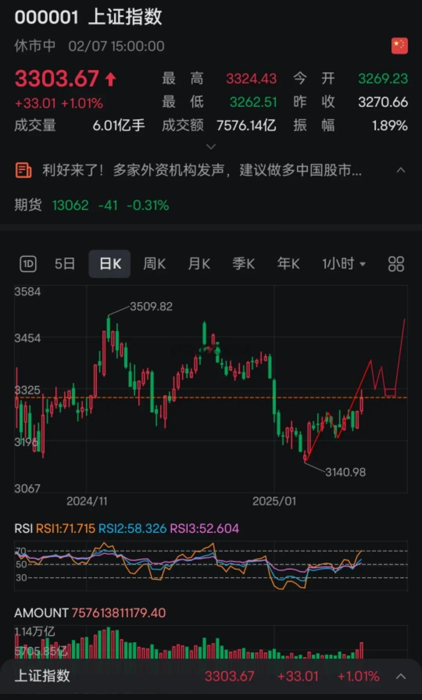 下周走势推演周一继续涨，周二可能见顶。周末的好消息比较多，乐观情绪为主，所以下周