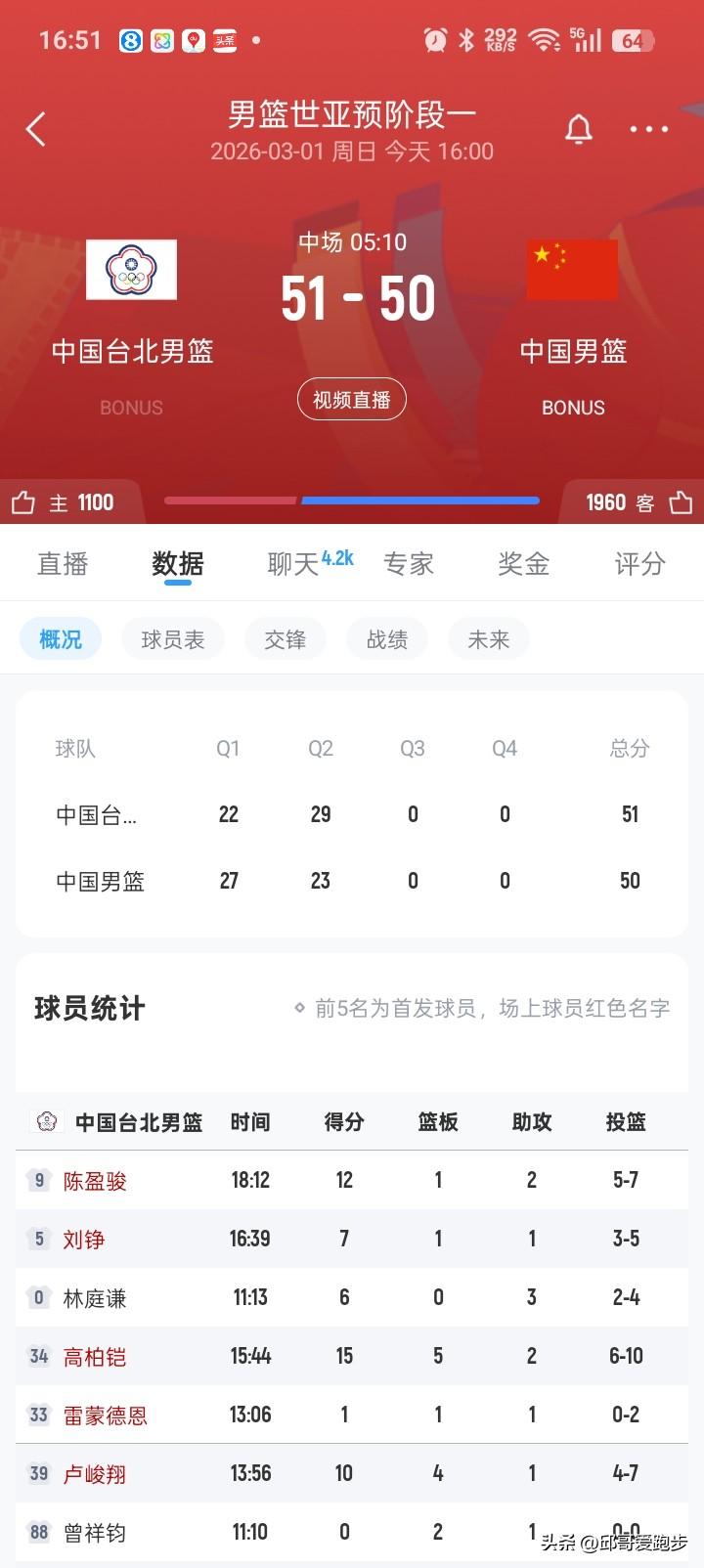 半场省队51-50中国！中国始终没有在内线打服对手，光靠投篮，这比赛都挺热闹！