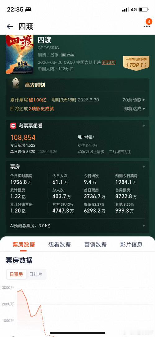 四渡票房逆跌啊牛逼了黑子要被灭了啊