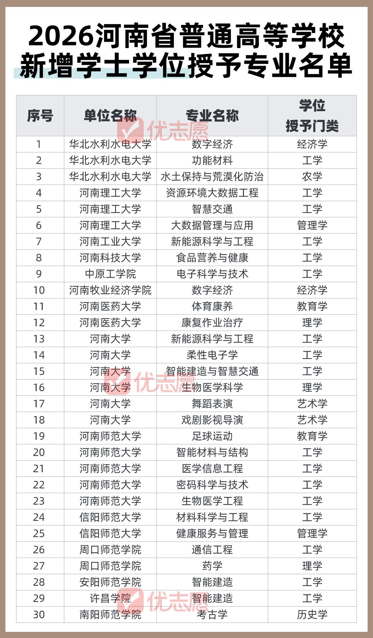 🚨重磅！河南省教育厅刚刚公示43所高校，拟新增122个学士学位授予专业！🎓
