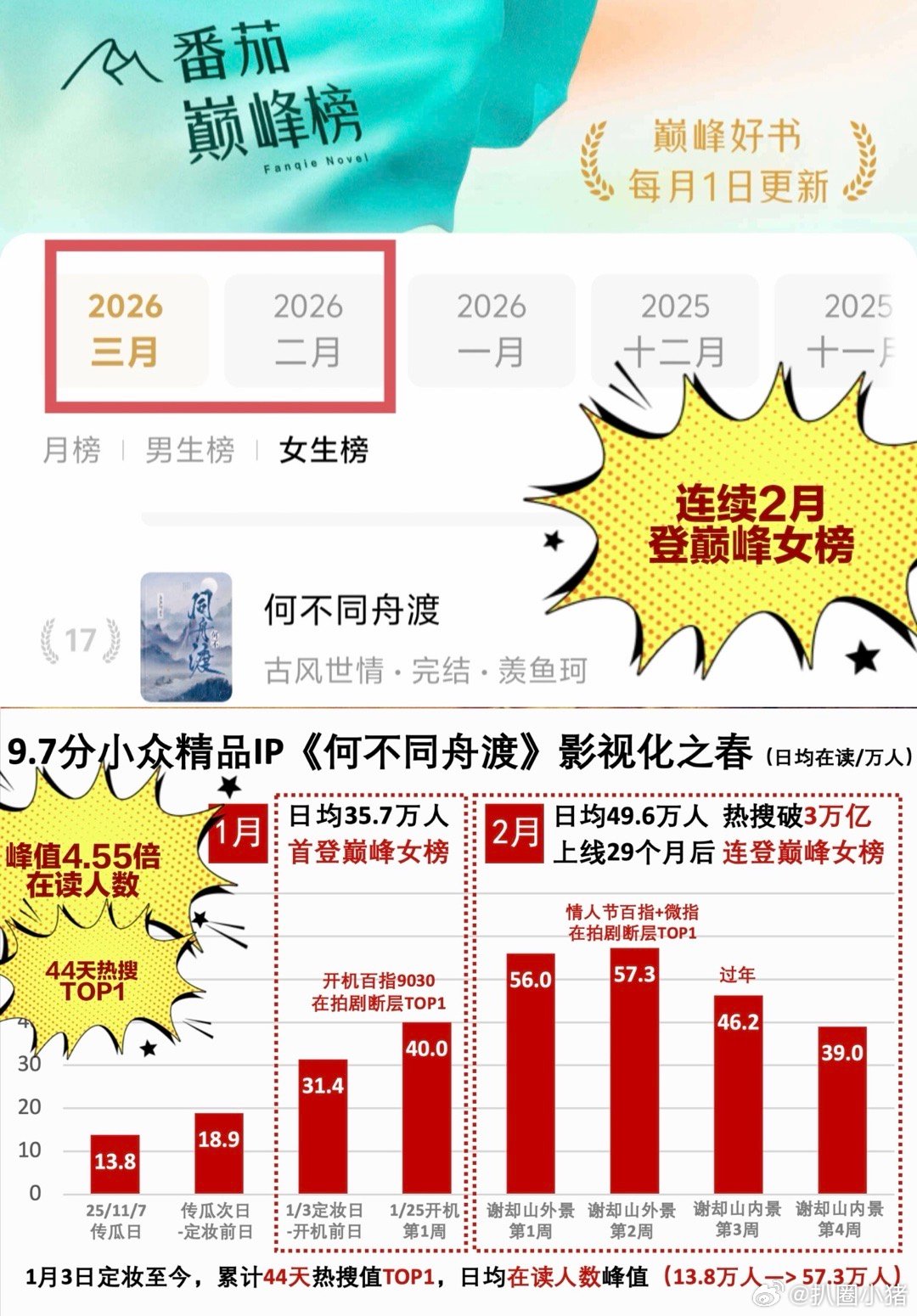 《何不同舟渡》影视化红利爆发上线29个月后，番茄涨分至9.7，日均在读人数从13