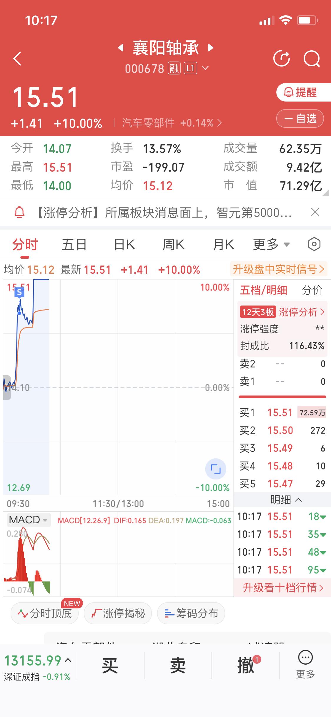 12月10日襄阳轴承这波操作太刺激了！我昨天水下4.5点入手，今天涨7个点就卖了