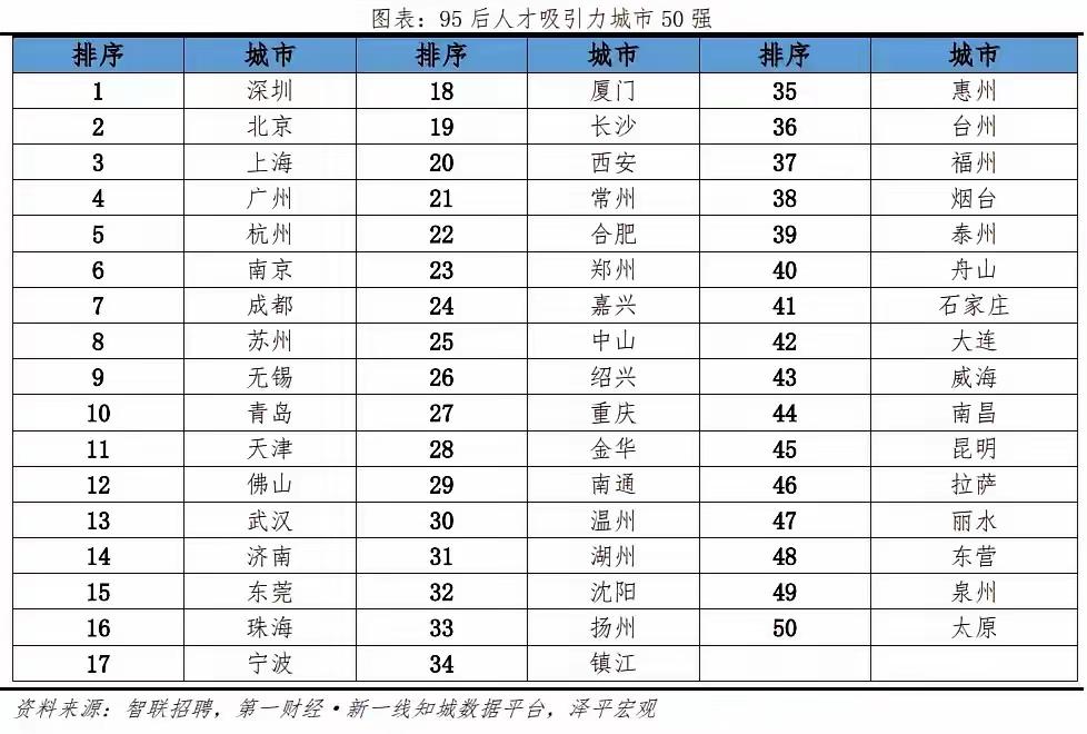 人才城市让人太扎心，在95后人才吸引力城市50强榜单里，既无老徐，更没有苏北