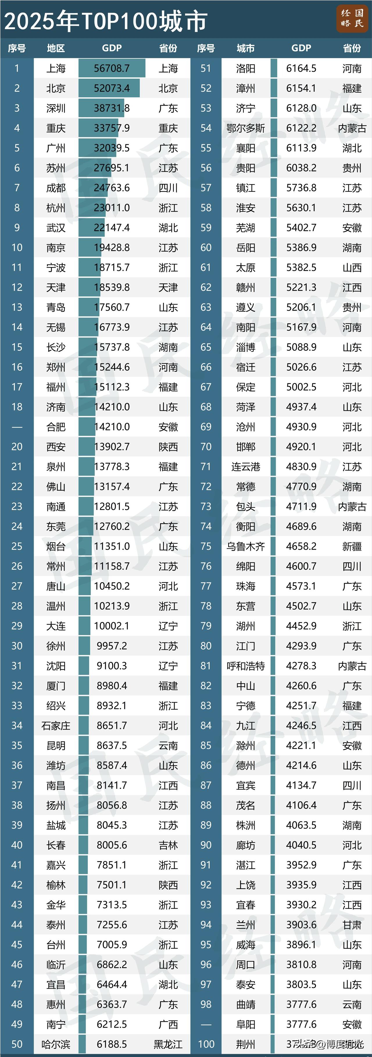 GDP排名衡量城市经济实力重要指标TOP100城市GDP排名里北上广深长