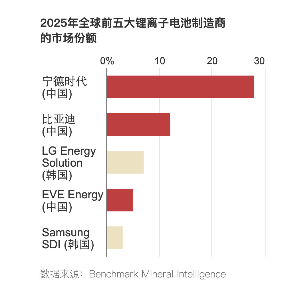 华尔街日报：除了稀土，中国在另外三个行业也具有极强控制力一是锂离子电池，宁德时代