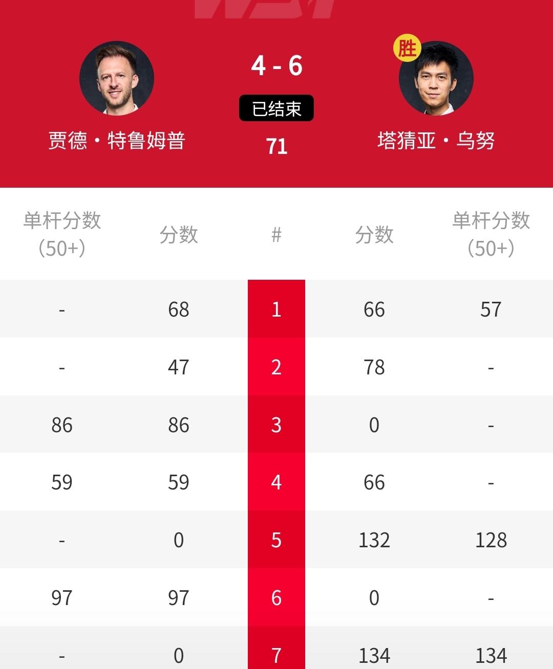 大冷门！6-4淘汰世界第一特鲁姆普，泰国一哥塔猜亚爆冷晋级决赛，约战奥沙利文！刚