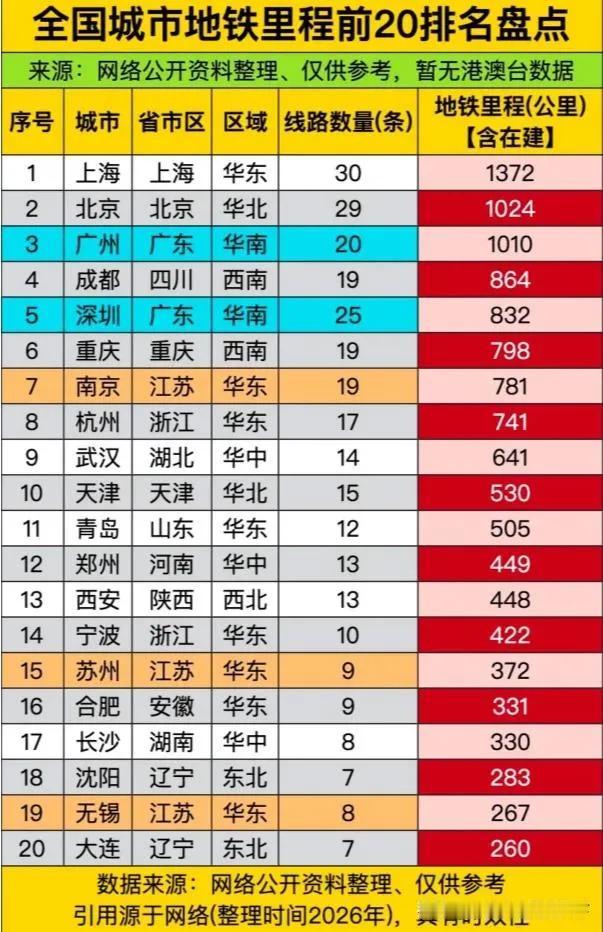 地铁里程前二十里程的排名，排名第一的是中国上海一千三百多公里，是包函在建的。