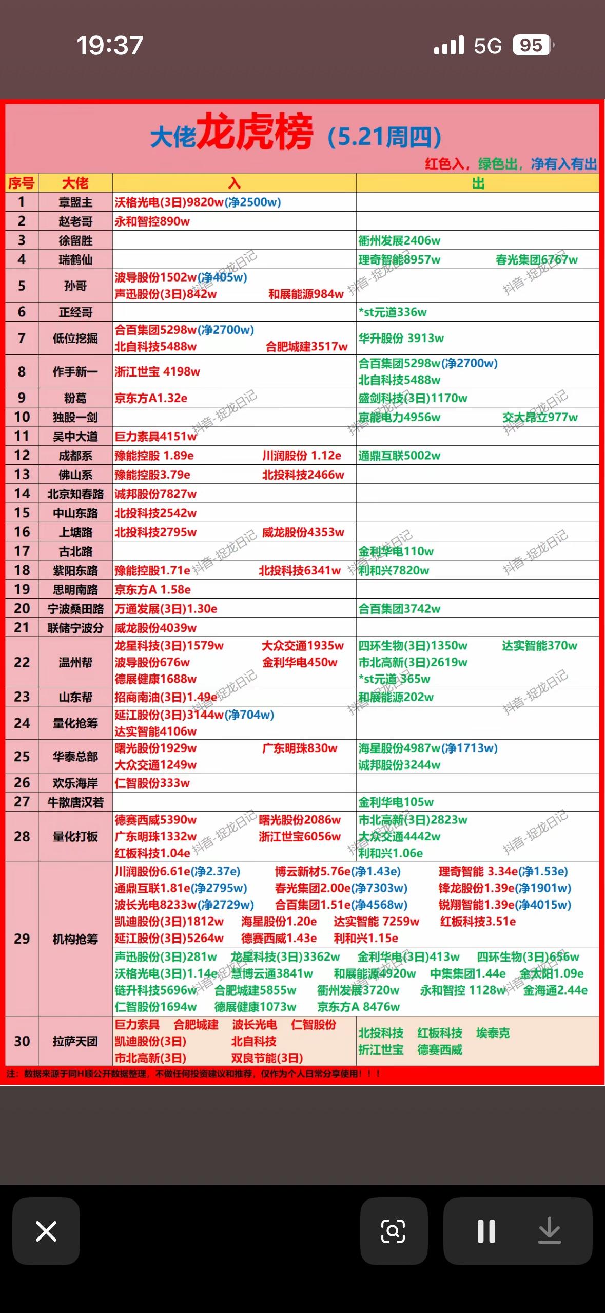 5月21日游资龙虎榜5月21日游资龙虎榜那可是投资圈的大看点。从榜单能看出游