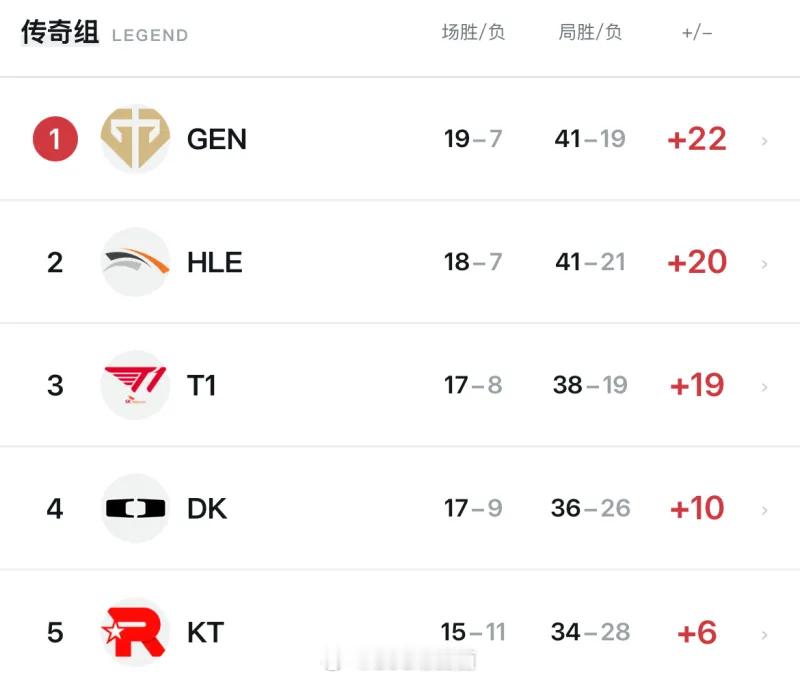 看了一下lck，感觉lpl今年世界赛很难赢LCK队伍。前几年一直充当lpl国补的