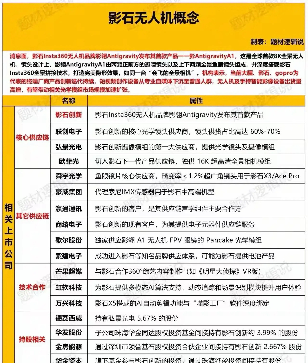 影石无人机产业链逻辑：消费级全景影像的“硬件+生态”突破一、影石创新（Inst