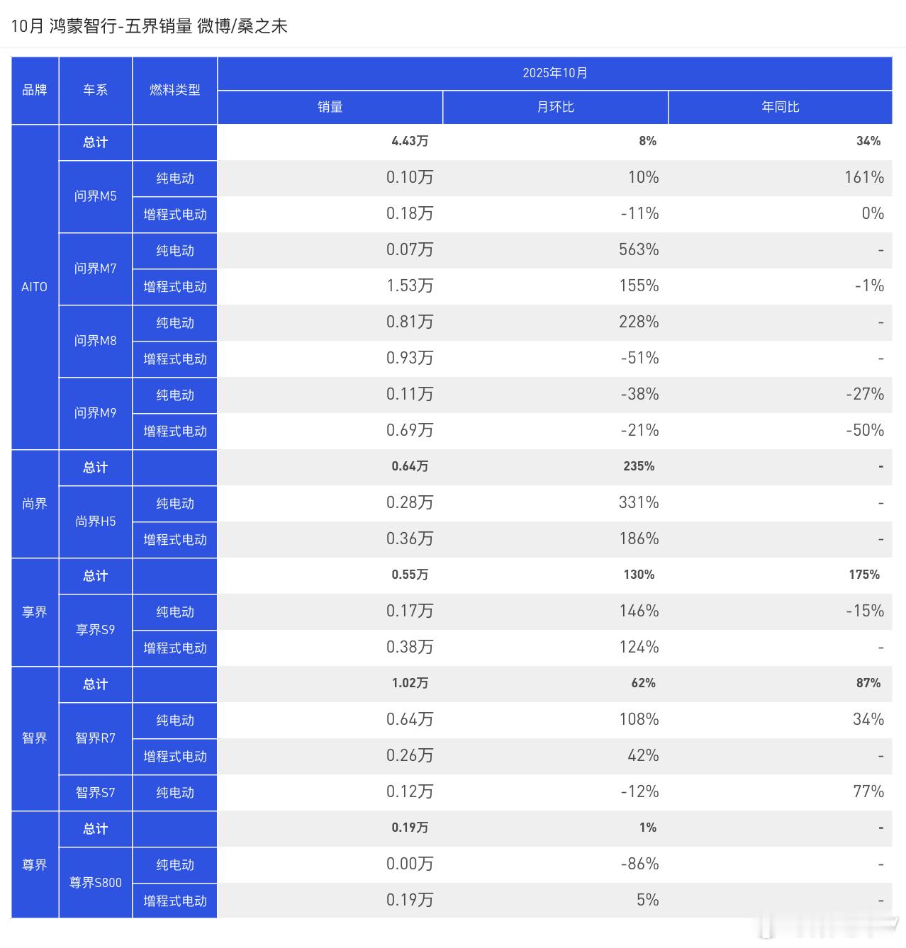 10月，鸿蒙智行-五界销量，问界、智界、尊界、享界、尚界尚界作为五界最年轻的品牌