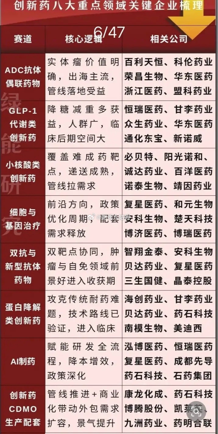 创新药细分领域相关公司汇总:以下图表展示的股票不构成投资建议，据此操作风险自负。