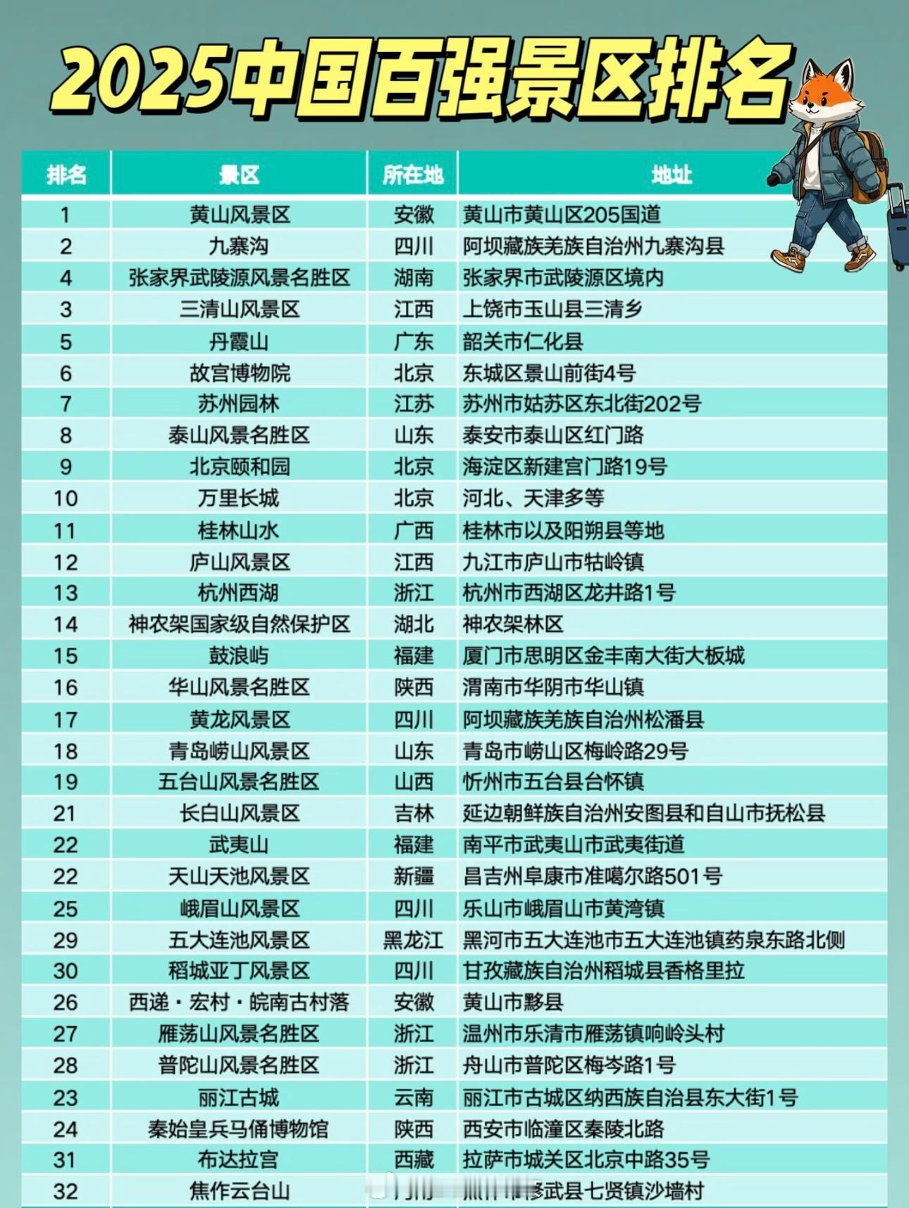 2025中国景区Top100榜单，你们都去过几个[思考]​​​