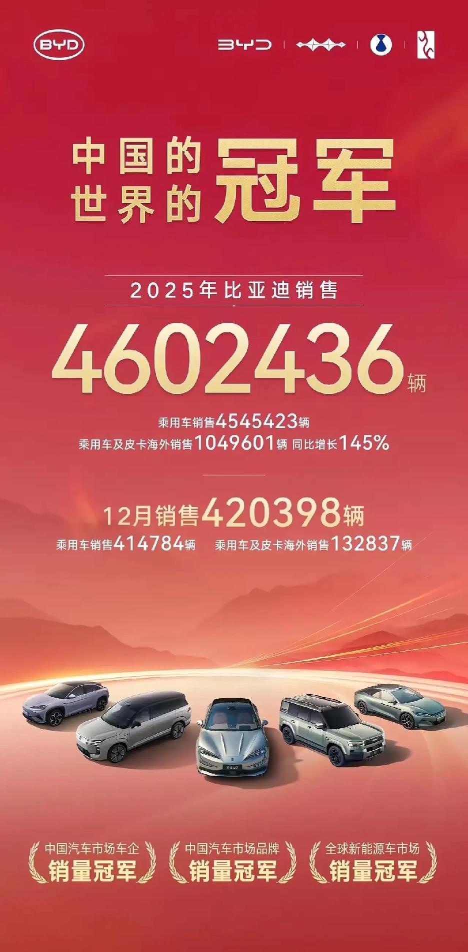 460万辆，比亚迪2025年期末考试的分数出来了。在12月车市集体同比下滑的情