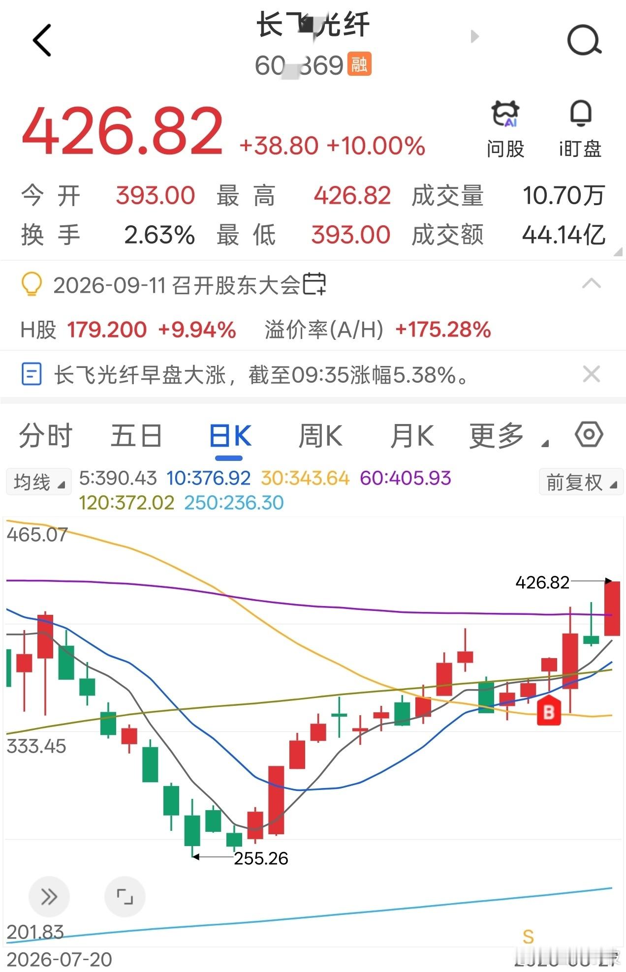 长飞光纤，录得涨停，四日涨幅近20%[玫瑰][玫瑰][玫瑰]​​​