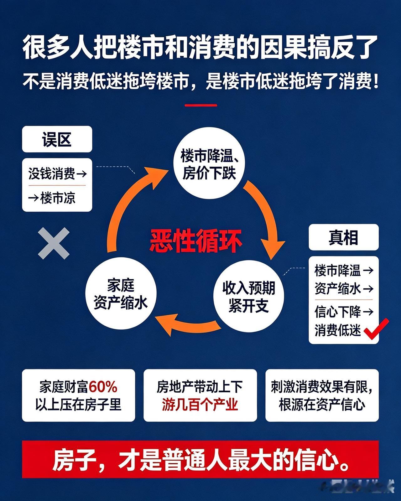 消费低迷，是房价跌的主要原因吗？很多人彻底搞反了因果！很多人一直以为：现
