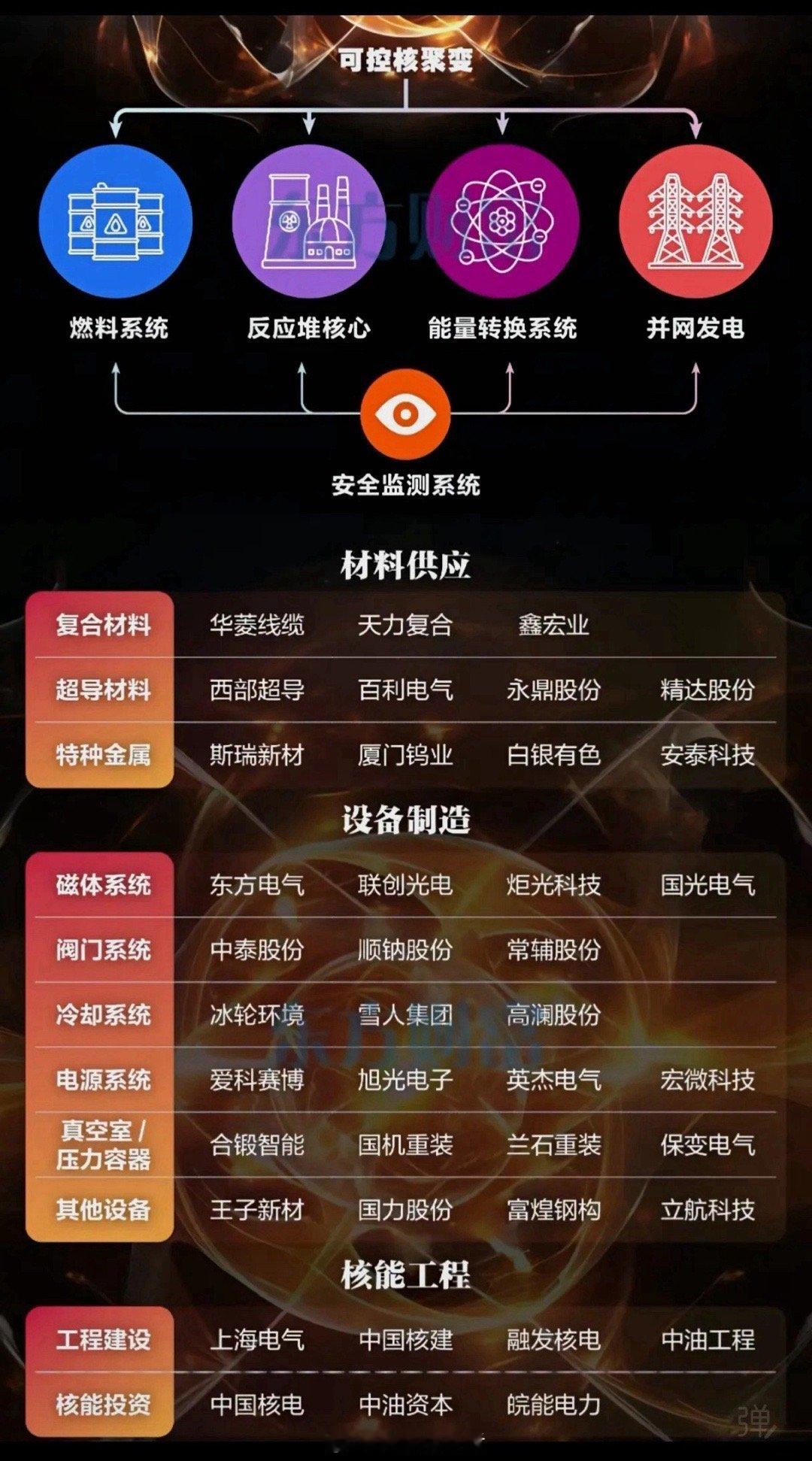 可控核聚变作为被寄予厚望的“终极能源”，全球竞争已进入白热化阶段。中国企业凭借全