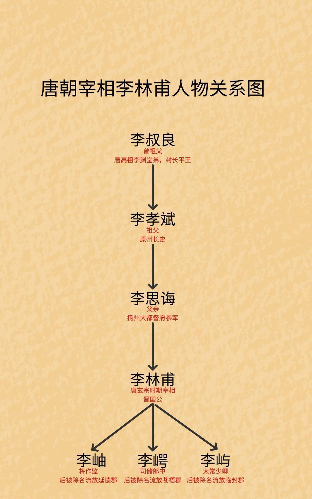 唐朝奸相李林甫：李唐皇族出身，掌权20年，最后身死家灭翻看李林甫的经历才