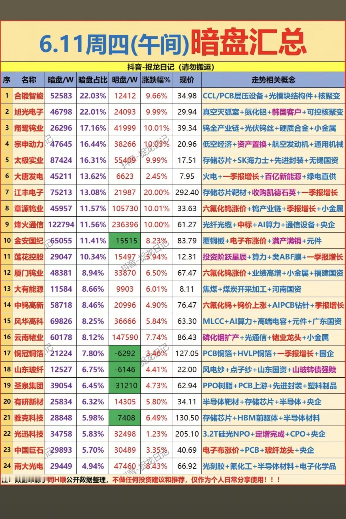 6.11周四主力偷偷买了啥？暗盘数据TOP20！1.六氟化钨，库存告急