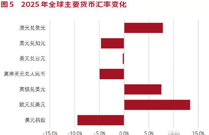 金融圈的老油条压低声音说：“人民币对美元这么涨，最怕中小企业主还傻乎乎庆祝进口便