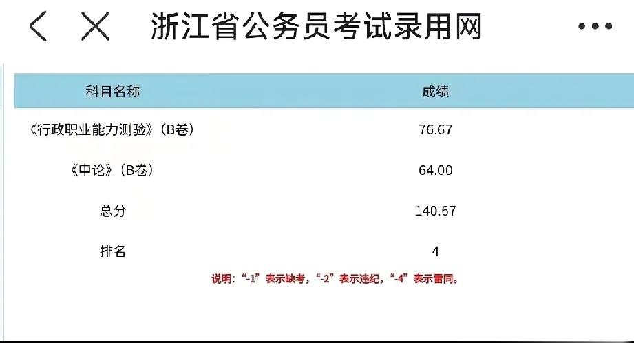 浙江省考出分了，再一次成为炮灰。尽管行测答出76.67分的高分，总成绩140.6